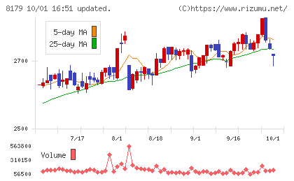 ロイヤルホールディングスチャート