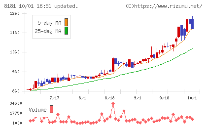 東天紅チャート