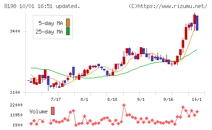 マックスバリュ東海チャート