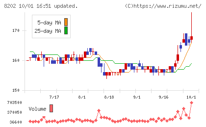 ラオックスホールディングスチャート