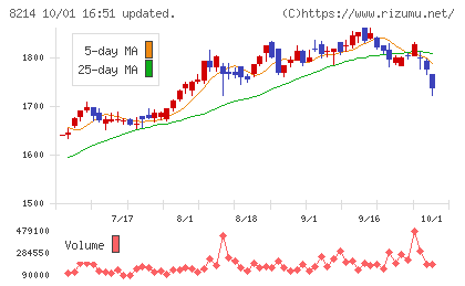 AOKIホールディングスチャート