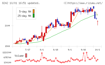エイチ・ツー・オー　リテイリングチャート