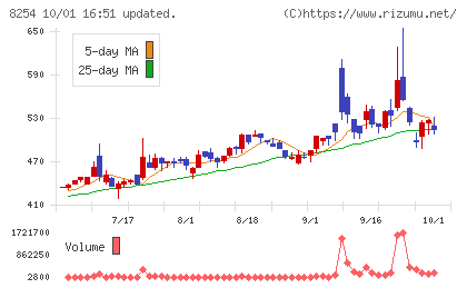 さいか屋チャート