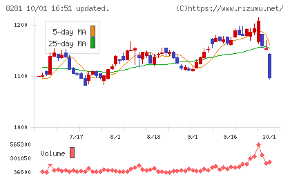 ゼビオホールディングスチャート