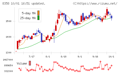 スルガ銀行チャート