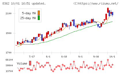 福井銀行チャート