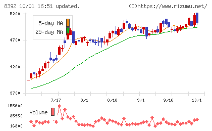 大分銀行チャート