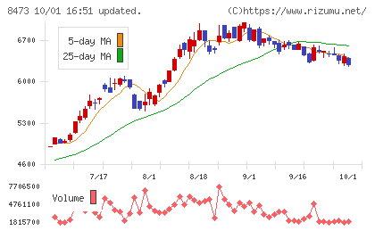 SBIホールディングスチャート