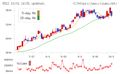 名古屋銀行チャート