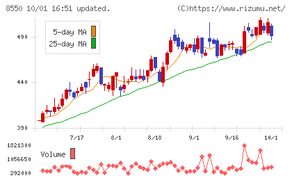 栃木銀行チャート