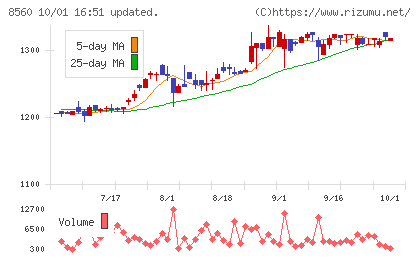 宮崎太陽銀行チャート