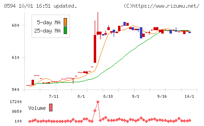 中道リースチャート