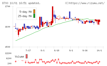 丸八証券チャート