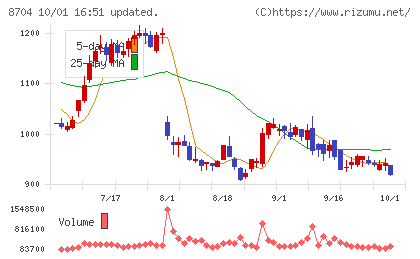 トレイダーズホールディングスチャート