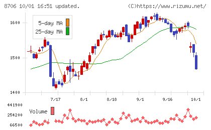 極東証券チャート