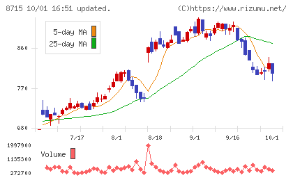 アニコム ホールディングスチャート