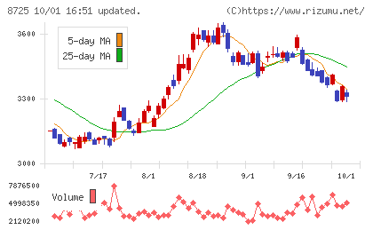 MS&ADインシュアランスグループホールディングスチャート