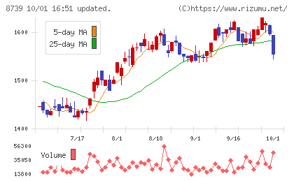 スパークス・グループチャート