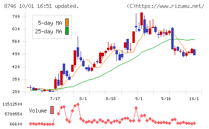 ｕｎｂａｎｋｅｄチャート