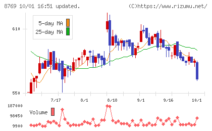 アドバンテッジリスクマネジメントチャート