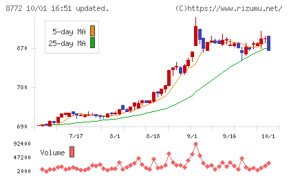 アサックスチャート