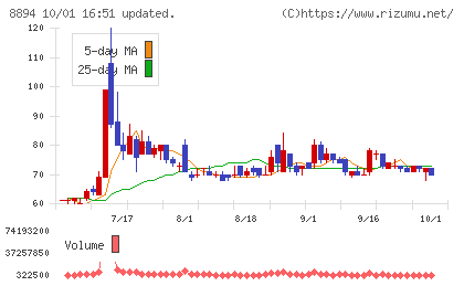 ＲＥＶＯＬＵＴＩＯＮチャート