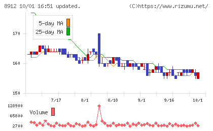 エリアクエストチャート