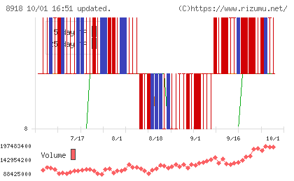 ランドチャート