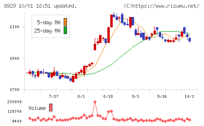 青山財産ネットワークスチャート