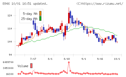 ASIAN STARチャート