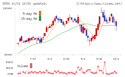 オリックス不動産投資法人チャート