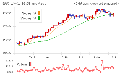 ユナイテッド・アーバン投資法人チャート