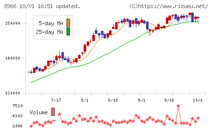 平和不動産リート投資法人チャート