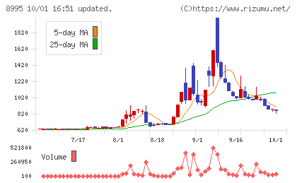誠建設工業チャート