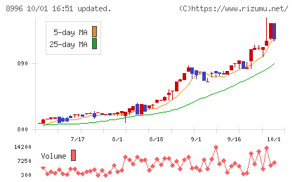 ハウスフリーダムチャート