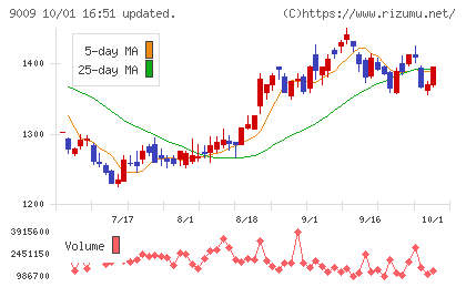 京成電鉄チャート