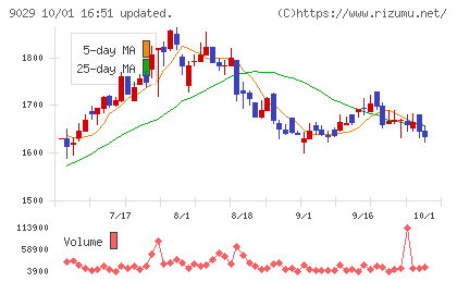 ヒガシホールディングスチャート