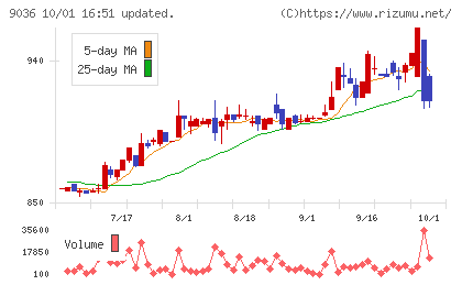 東部ネットワークチャート
