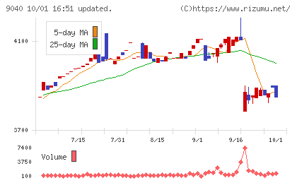 大宝運輸チャート