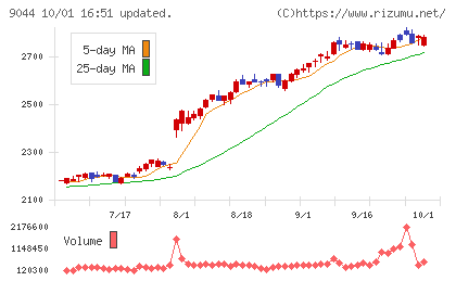 南海電気鉄道チャート