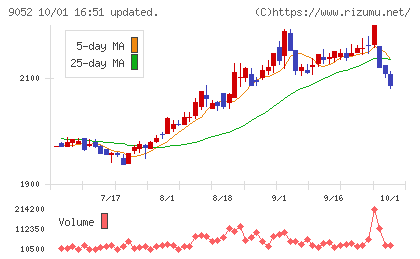 山陽電気鉄道チャート
