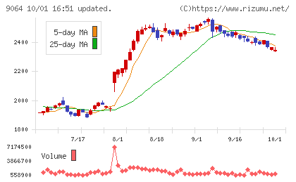ヤマトホールディングスチャート