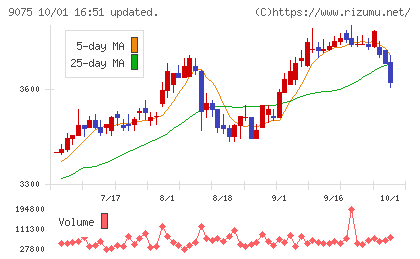 福山通運チャート