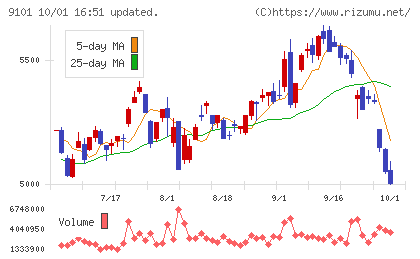 日本郵船チャート