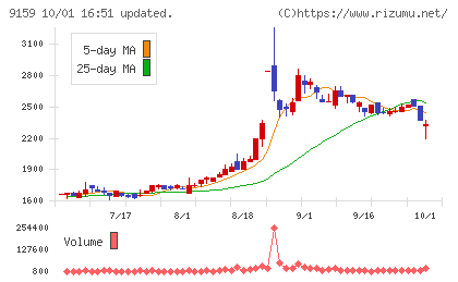 Ｗ　ＴＯＫＹＯチャート