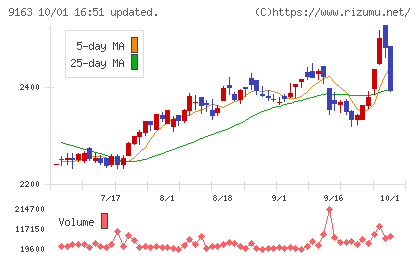 ナレルグループチャート