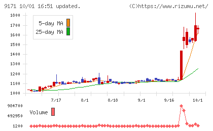 栗林商船チャート