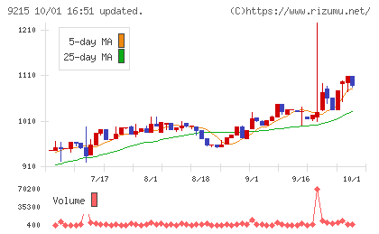 ＣａＳｙチャート