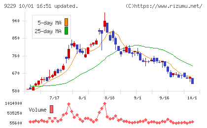 サンウェルズチャート