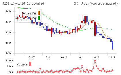 ジャパンＭ＆Ａソリューションチャート